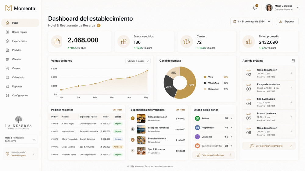 Panel del establecimiento: ventas del mes, gift cards vendidas, canjes y ticket promedio.